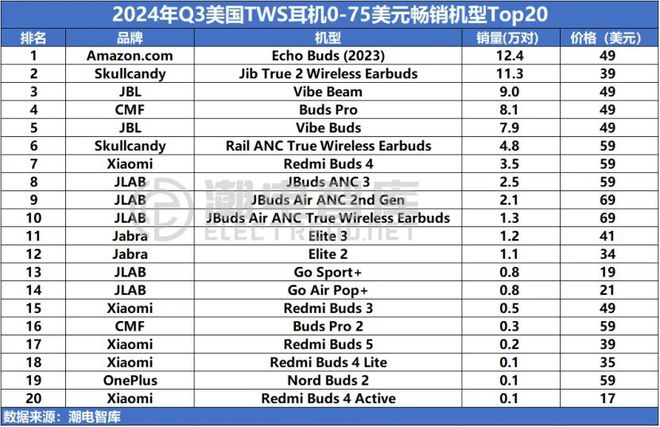国畅销TWS耳机市场分析报告尊龙AG网站2024年Q3美(图1)