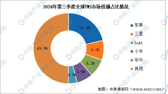 耳机出货量及竞争格局分析：苹果保持第一人生就是搏2024年第三季度全球TWS(图1)