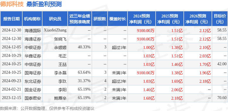 机构调研包括知名机构银叶投资的多家参与尊龙凯时网站德邦科技：2月12日接受