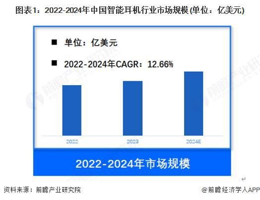 年中国智能耳机行业市场规模约70亿美元 TWS占比约65%尊龙凯时ag旗舰厅网站【智能耳机】行业市场规模：2024(图2)