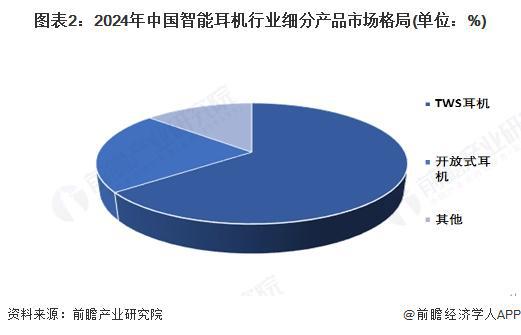 年中国智能耳机行业市场规模约70亿美元 TWS占比约65%尊龙凯时ag旗舰厅网站【智能耳机】行业市场规模：2024(图3)