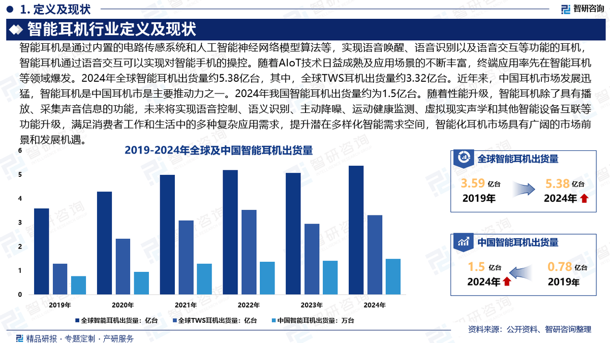国智能耳机行业市场分析及投资前景研究报告尊龙凯时链接智研咨询发布《2025版中(图4)