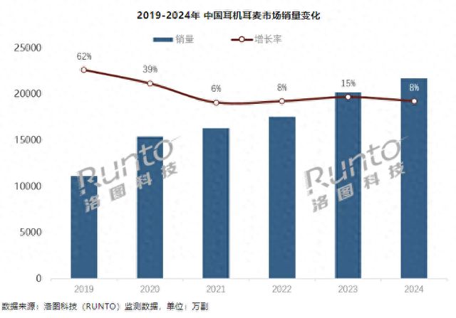 耳机销量近22亿副 已连续五年保持增长尊龙凯时ag旗舰厅网站2024年国内