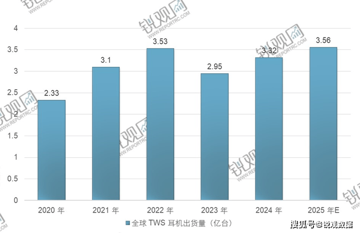 耳机行业市场前景预测与投资战略咨询报告尊龙凯时网2025-2030年中国智能(图2)